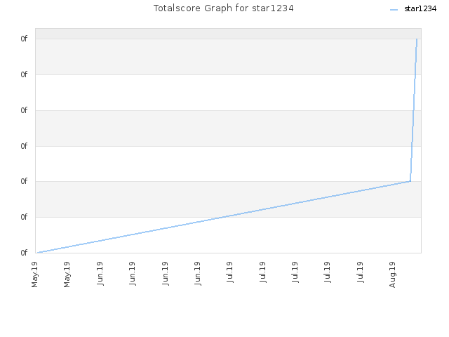 Totalscore Graph for star1234