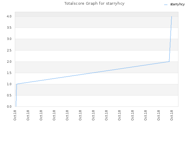 Totalscore Graph for starryhcy