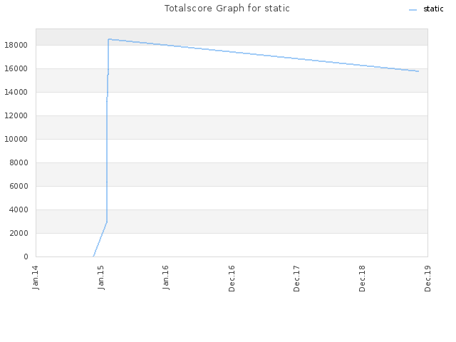 Totalscore Graph for static