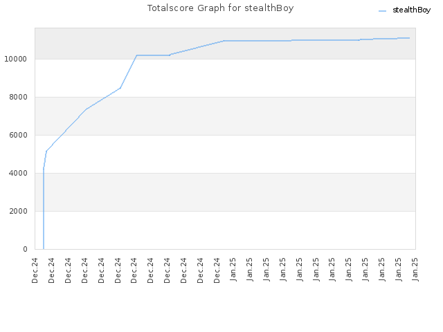 Totalscore Graph for stealthBoy