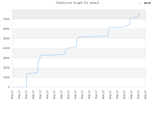 Totalscore Graph for steed