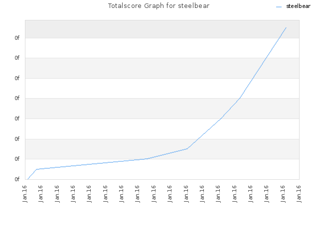 Totalscore Graph for steelbear