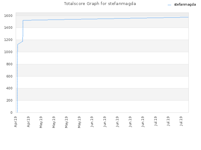 Totalscore Graph for stefanmagda