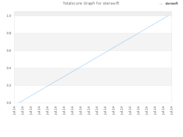 Totalscore Graph for sterswift