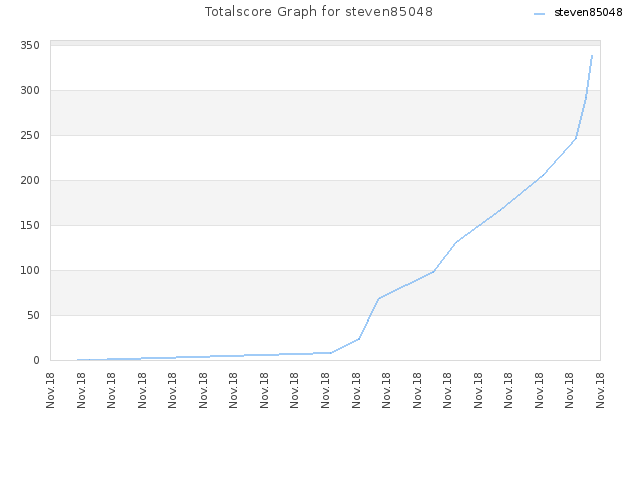 Totalscore Graph for steven85048