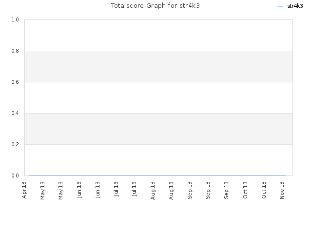 Totalscore Graph for str4k3