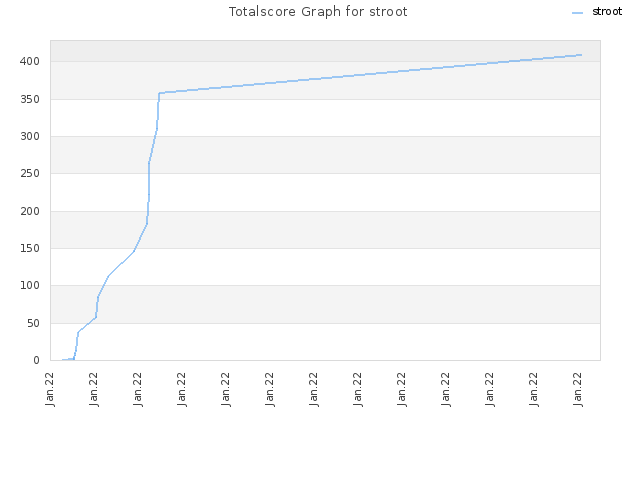 Totalscore Graph for stroot