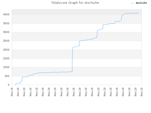 Totalscore Graph for stschulte