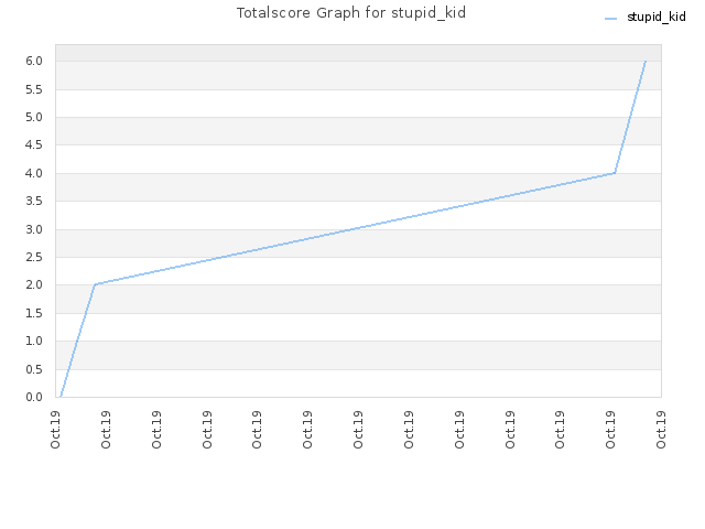 Totalscore Graph for stupid_kid