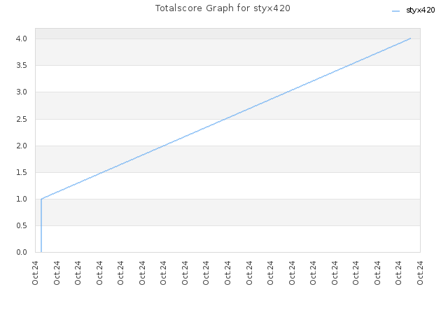 Totalscore Graph for styx420