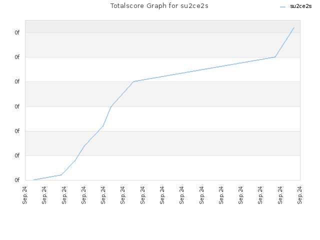 Totalscore Graph for su2ce2s