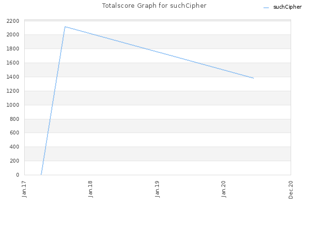 Totalscore Graph for suchCipher