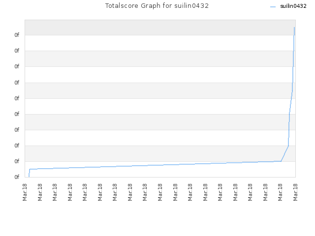 Totalscore Graph for suilin0432