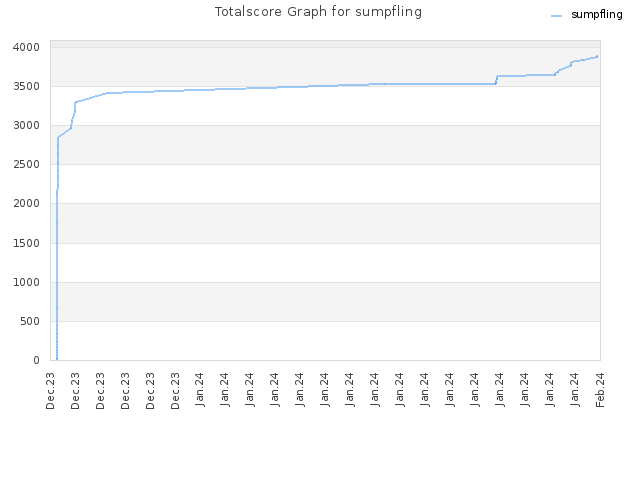 Totalscore Graph for sumpfling