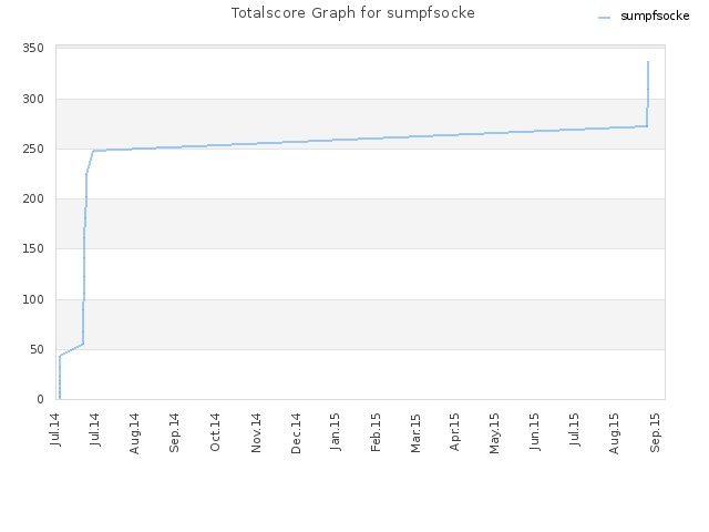 Totalscore Graph for sumpfsocke