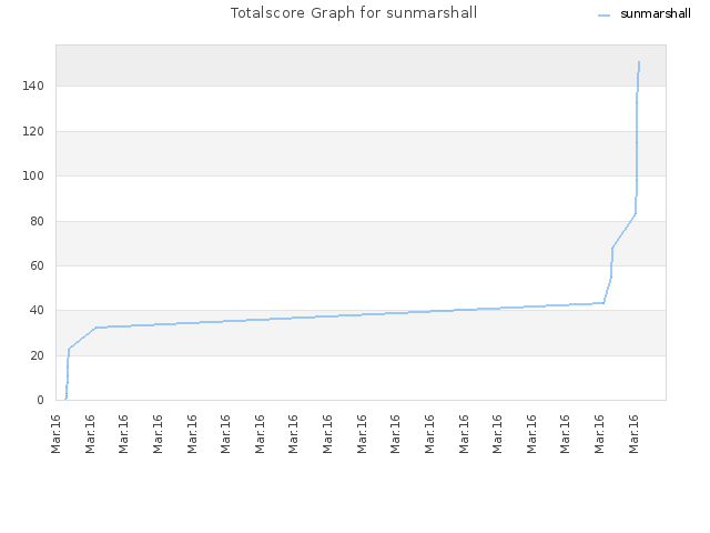 Totalscore Graph for sunmarshall