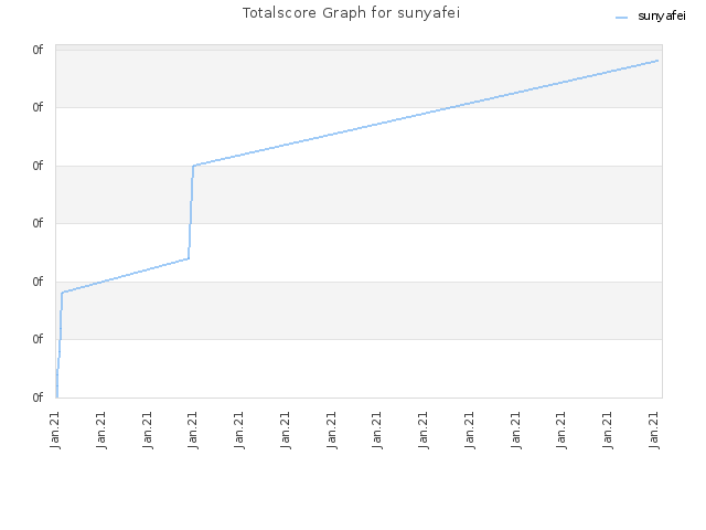 Totalscore Graph for sunyafei