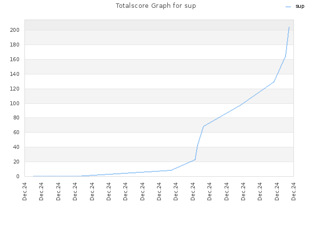 Totalscore Graph for sup