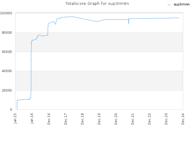 Totalscore Graph for sup3rm4n