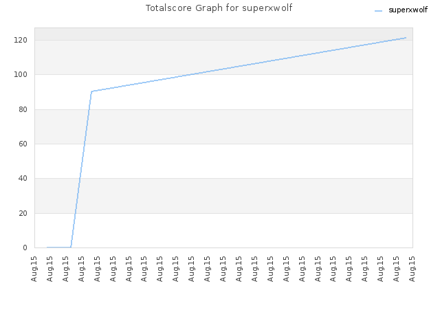 Totalscore Graph for superxwolf