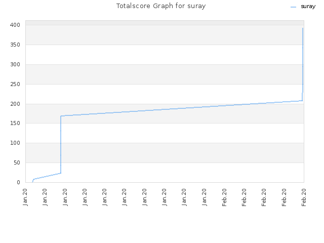 Totalscore Graph for suray