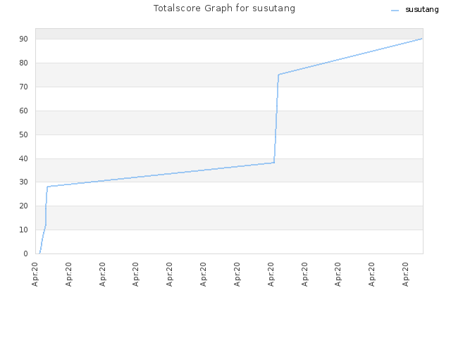 Totalscore Graph for susutang