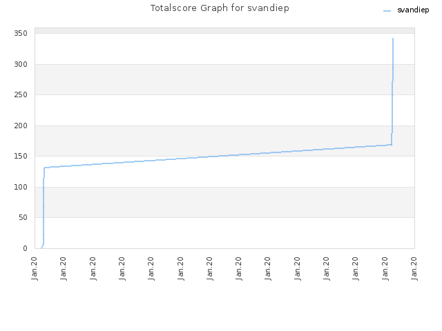 Totalscore Graph for svandiep