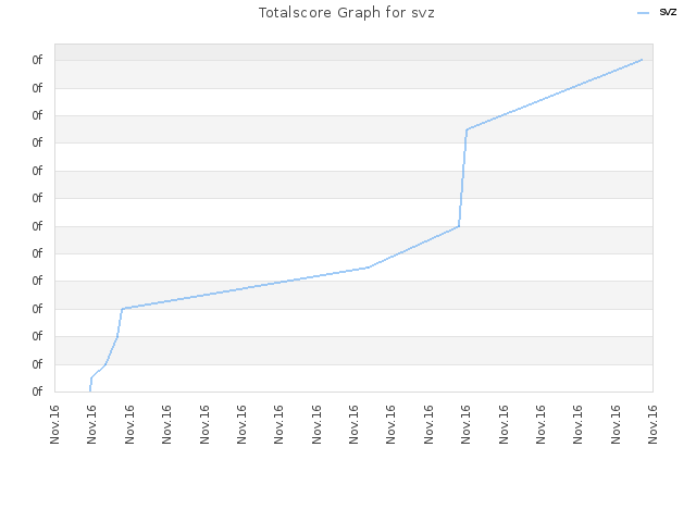 Totalscore Graph for svz