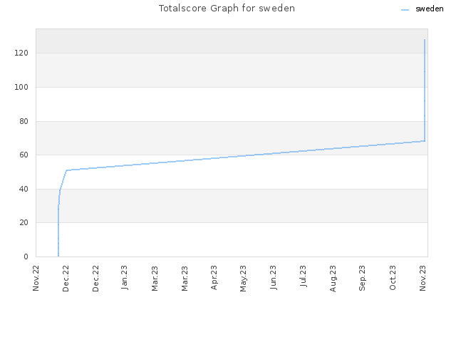 Totalscore Graph for sweden