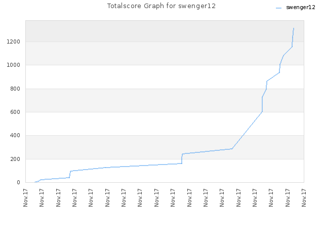 Totalscore Graph for swenger12