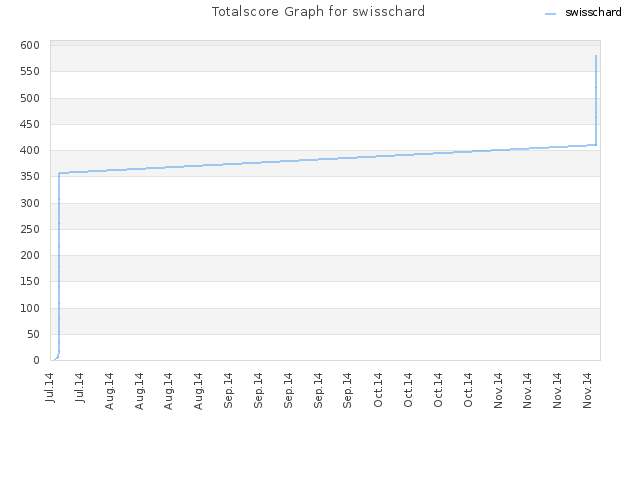 Totalscore Graph for swisschard