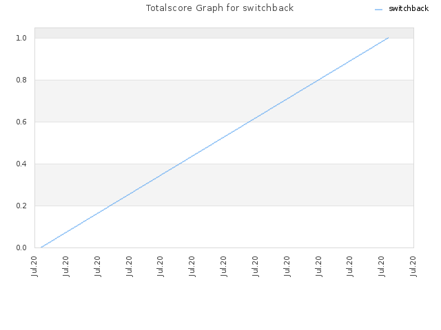 Totalscore Graph for switchback