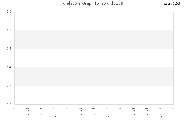 Totalscore Graph for sword0159