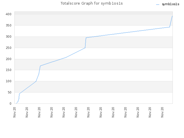 Totalscore Graph for symb1os1s