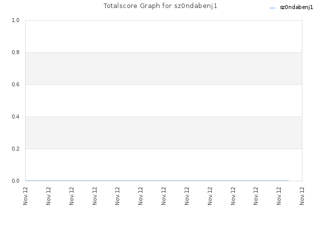 Totalscore Graph for sz0ndabenj1