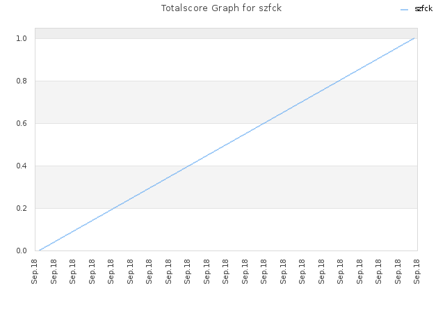 Totalscore Graph for szfck