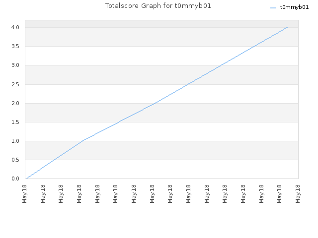 Totalscore Graph for t0mmyb01