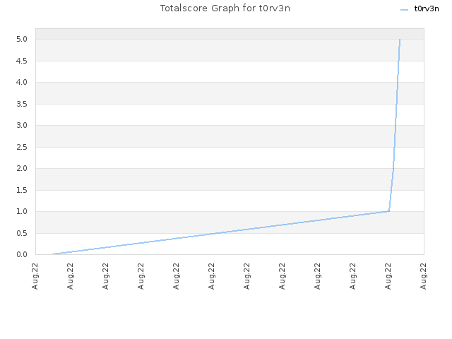 Totalscore Graph for t0rv3n