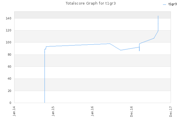 Totalscore Graph for t1gr3