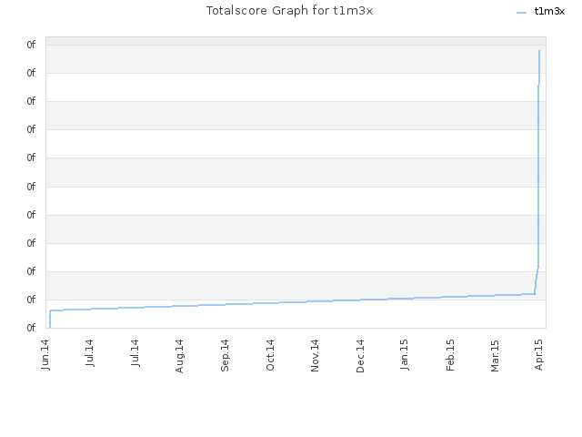 Totalscore Graph for t1m3x