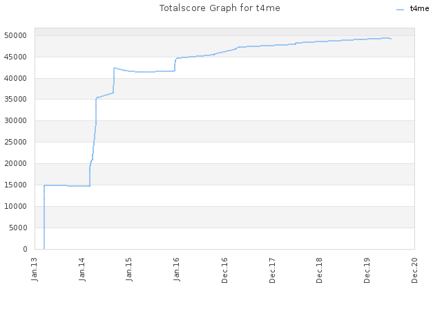 Totalscore Graph for t4me