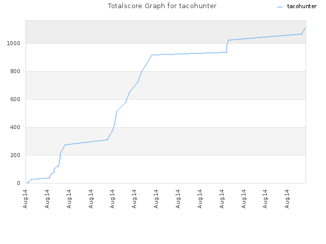 Totalscore Graph for tacohunter