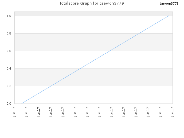 Totalscore Graph for taewon3779