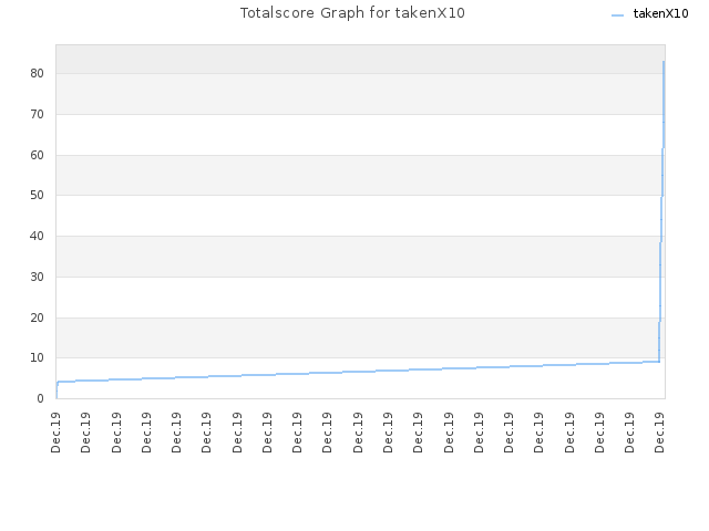 Totalscore Graph for takenX10