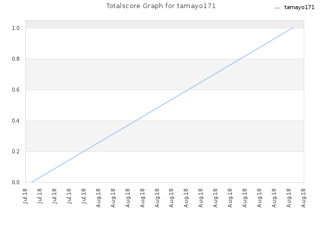 Totalscore Graph for tamayo171