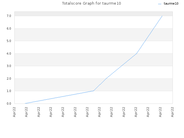 Totalscore Graph for taurme10