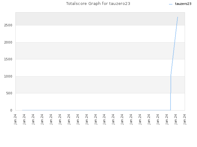 Totalscore Graph for tauzero23