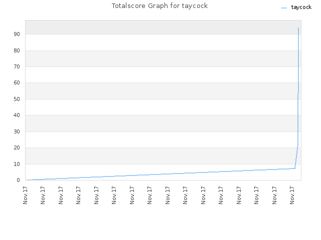 Totalscore Graph for taycock