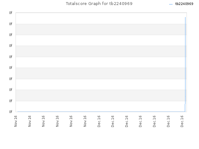 Totalscore Graph for tb2240969