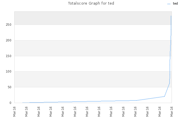 Totalscore Graph for ted